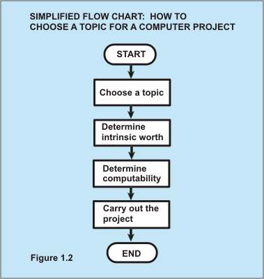 How to choose a topic