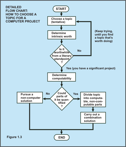 Detail of choose a topic