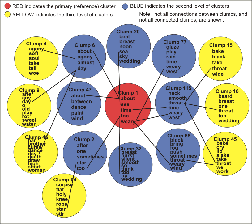 CLUMPS results as a graph