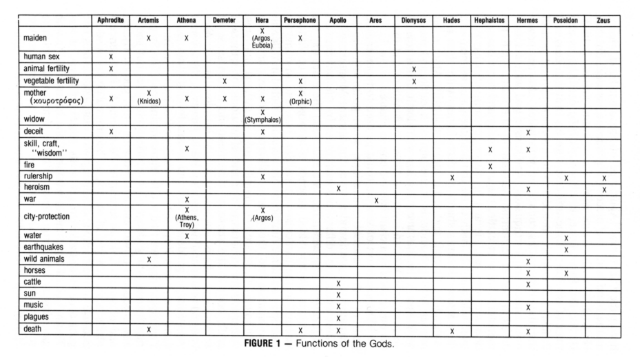 Functions of the Gods